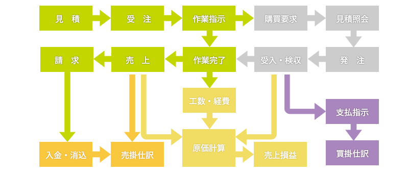 製造業向けプロジェクト損益管理型の基幹システム